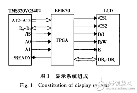 基于FPGA的高速DSP与液晶模块接口的实现