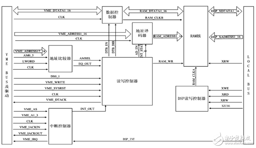 基于FPGA的VME总线与DSP通信接口设计