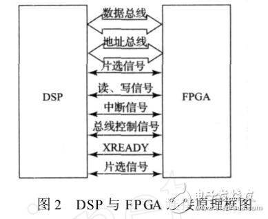 基于DSP和FPGA的HDLC协议通讯电路设计
