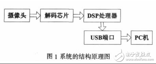 基于DSP的图像采集及JPEG_LS压缩系统