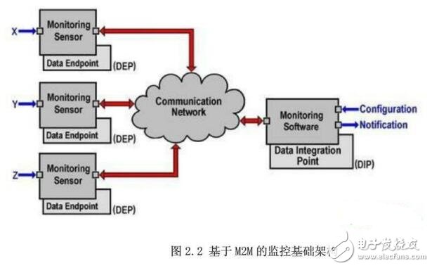 物联网体系结构及关键技术研究