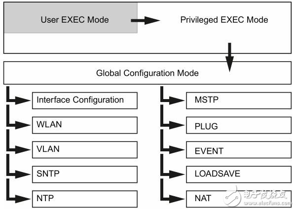 SCALANCE W780/W740S特定的功能及网络结构