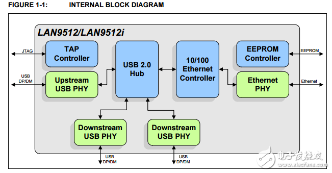 USB.2集线器和10/100以太网控制器LAN9512/LAN9512i数据表