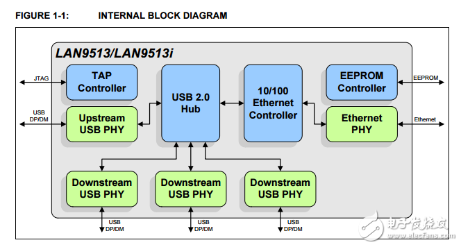 USB 2集线器和10/100以太网控制器LAN9513/LAN9513i数据表