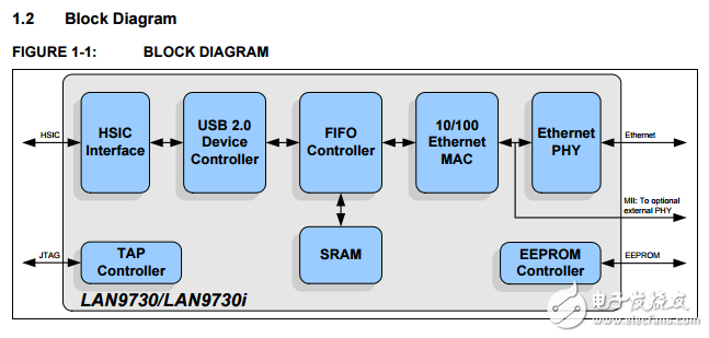 高速芯片间（HSIC）USB 2到10/100的以太网控制器LAN9730/LAN9730i数据表
