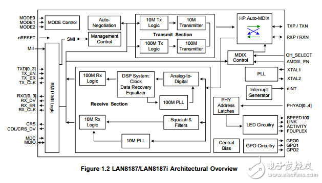 ESD保护的信息产业部10/100/RMII技术以太网收发器LAN8187/LAN8187i数据表