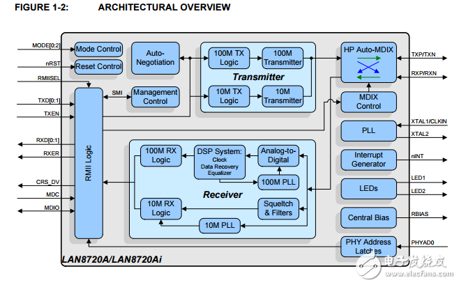 10/100小足迹RMII与HP Auto-MDIX功能支持以太网收发器LAN8720A/LAN8720AI数据表