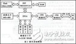 IEEE1394视频视觉系统中DSP软硬件设计分析