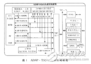 ADSP-TS201的系统设计与总线接口技术分析