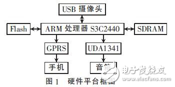 ARM-linux智能监控系统设计方案解析
