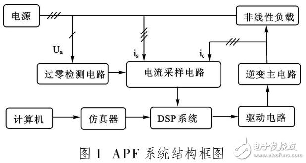 DSP在有源电力滤波器中的应用