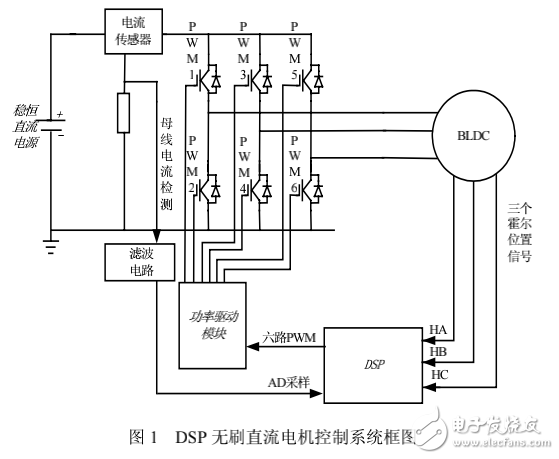 DSP在无刷直流电机控制系统仿真中的应用