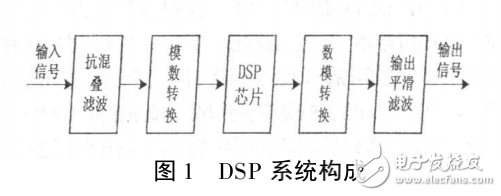 DSP技术及其在煤矿电机控制与保护中的应用