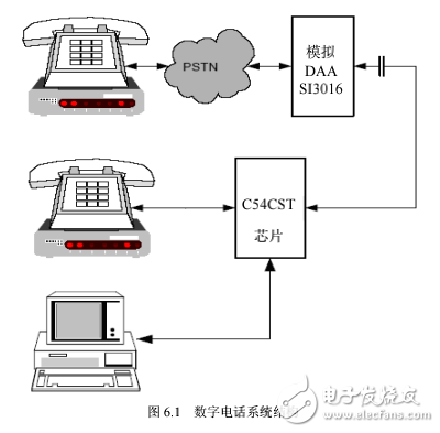 DSP嵌入式系统开发典型案例,第6章 数字和IP电话系统设计