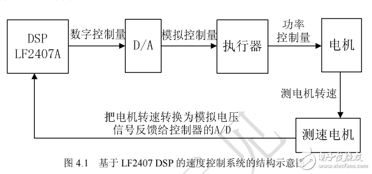DSP嵌入式系统开发典型案例, 第4章 常用自动控制系统设计