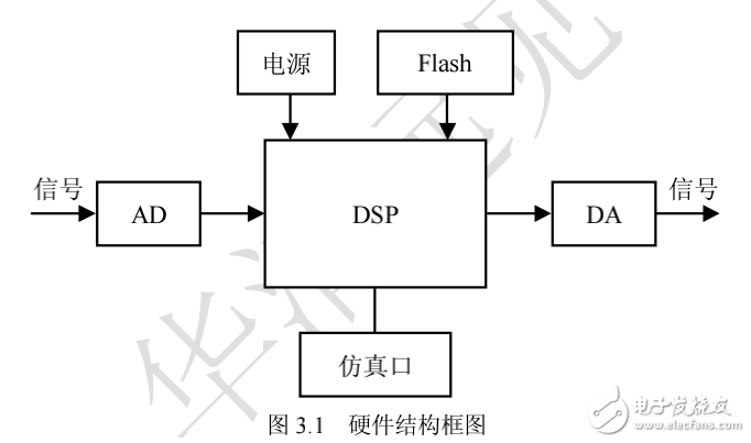 DSP嵌入式系统开发典型案例, 第3章 中低速数据采集系统设计