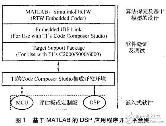 基于MATLAB平台的DSP嵌入式应用程序设计的研究