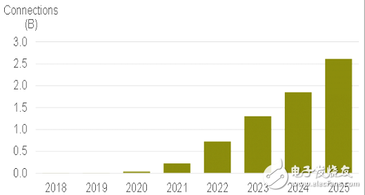 2023年全球5G用户将突破10亿,中国竟占了半壁江山