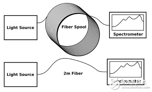FBPI光纤的光谱衰减性能与应用介绍