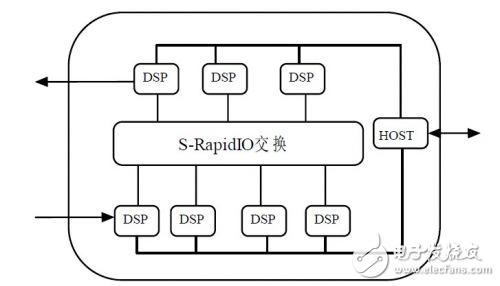 串行RapidIO协议进行DSP互连方案的好处