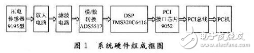 DSP动态称重系统设计方案解析
