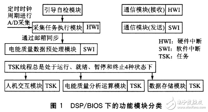 DSP/BIOS在电能质量监测终端中的应用分析