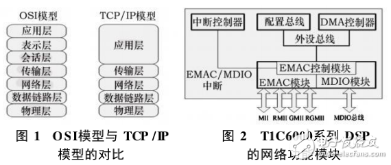 基于TIC6000系列DSP的网络开发研究