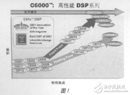 DSP技术综述_2003嵌入式世界研讨暨展示会的讲话整理