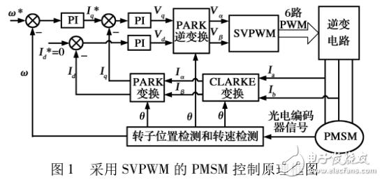 基于TMS320C28346的高性能永磁同步电机调速系统设计