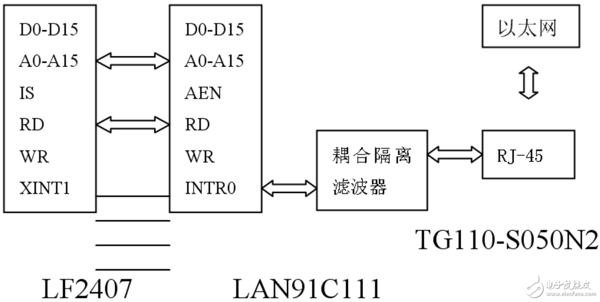 μC/OS-Ⅱ嵌入式以太网通信的设计解析