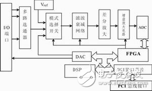 DSP与FPGA的高精度数据采集系统设计方案