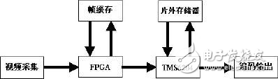 多DSP的MPEG-4系统设计方案