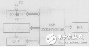 基于DSP实现MP3解码系统的设计解析