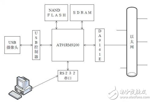 ARM远程视频监控系统的设计方案分析