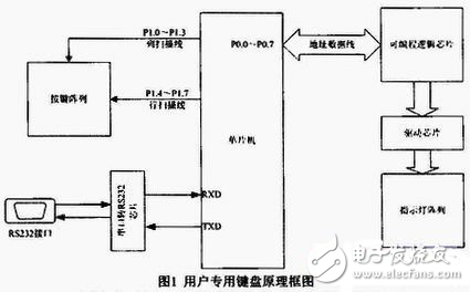 RTX51用户专用键盘软件设计方案