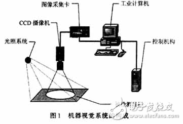 集成DSP的视频处理卡在机器视觉中的应用分析