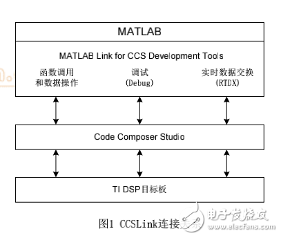 基于matlab的dsp调试方法