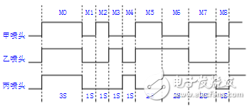 plc时序图怎么画_plc时序图编程方法