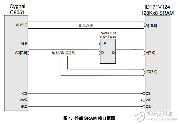 C8051F MCU应用笔记-AN006-外部SRAM与C8051F000接口