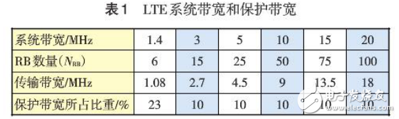 LTE技术组成与FDD LTE的系统容量研究