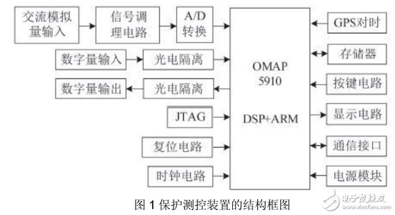 多核处理器OMAP5910的介绍及其低压保护测控装置的设计