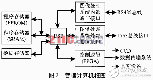 DSP芯片的分级分布式管理系统解析
