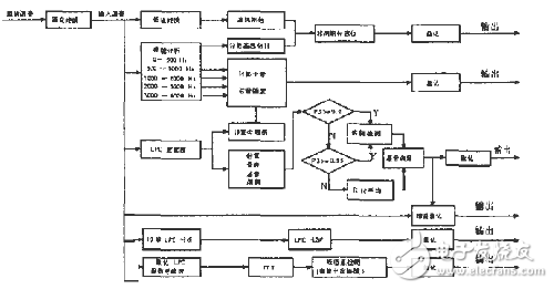 MELP声码器的算法设计方案