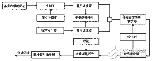 MELP声码器的算法设计方案