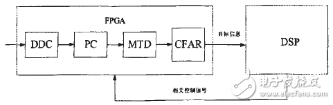 FPGA+DSP的导引头信号处理结构设计解析