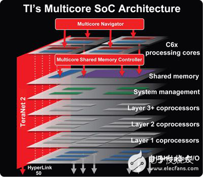 基于TI最新多核DSP SoC架构的解析