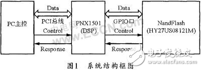 基于DSP PNX1501的NandFlash在线烧录系统解析