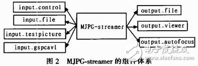 详解视频服务器软件MJPG-streamer