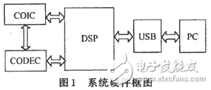 USB语音传输接口设计方案解析