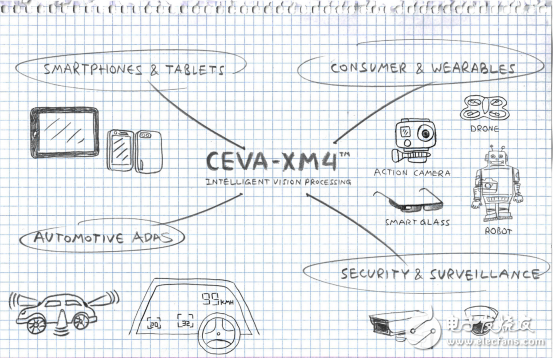 CEVA-XM4™智能视觉处理器